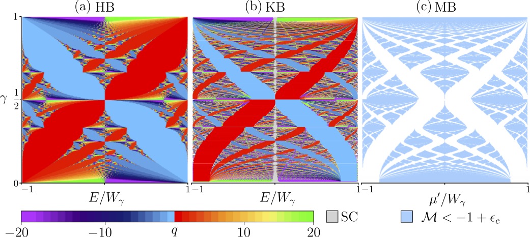 Majorana modes