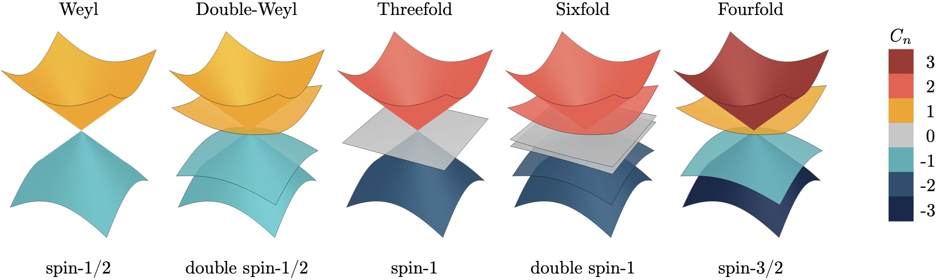 Topological quasiparticles