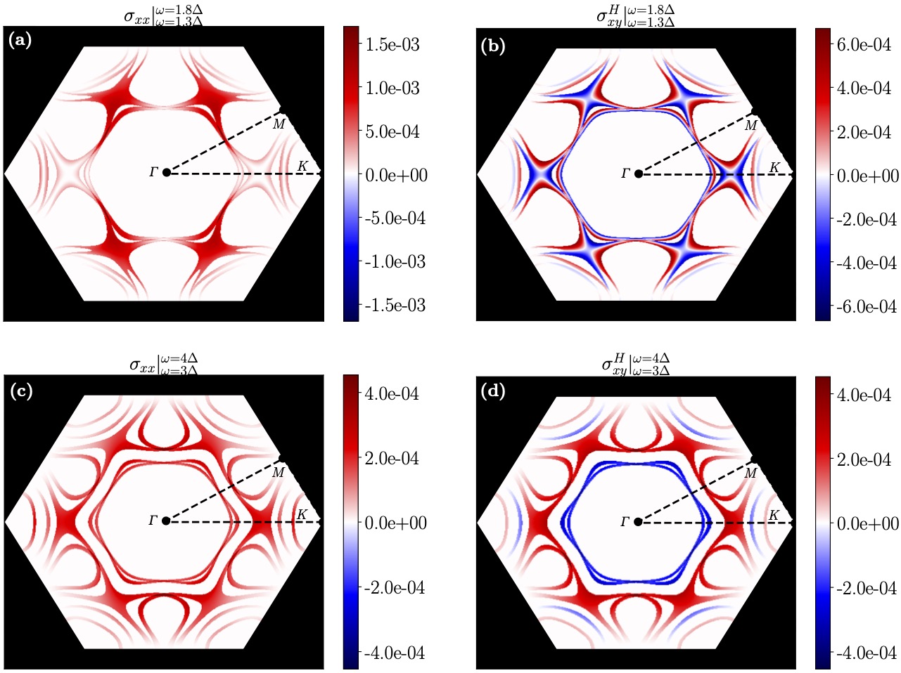 Unconventional superconductivity